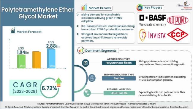 Polytetramethylene ether glycol market insights